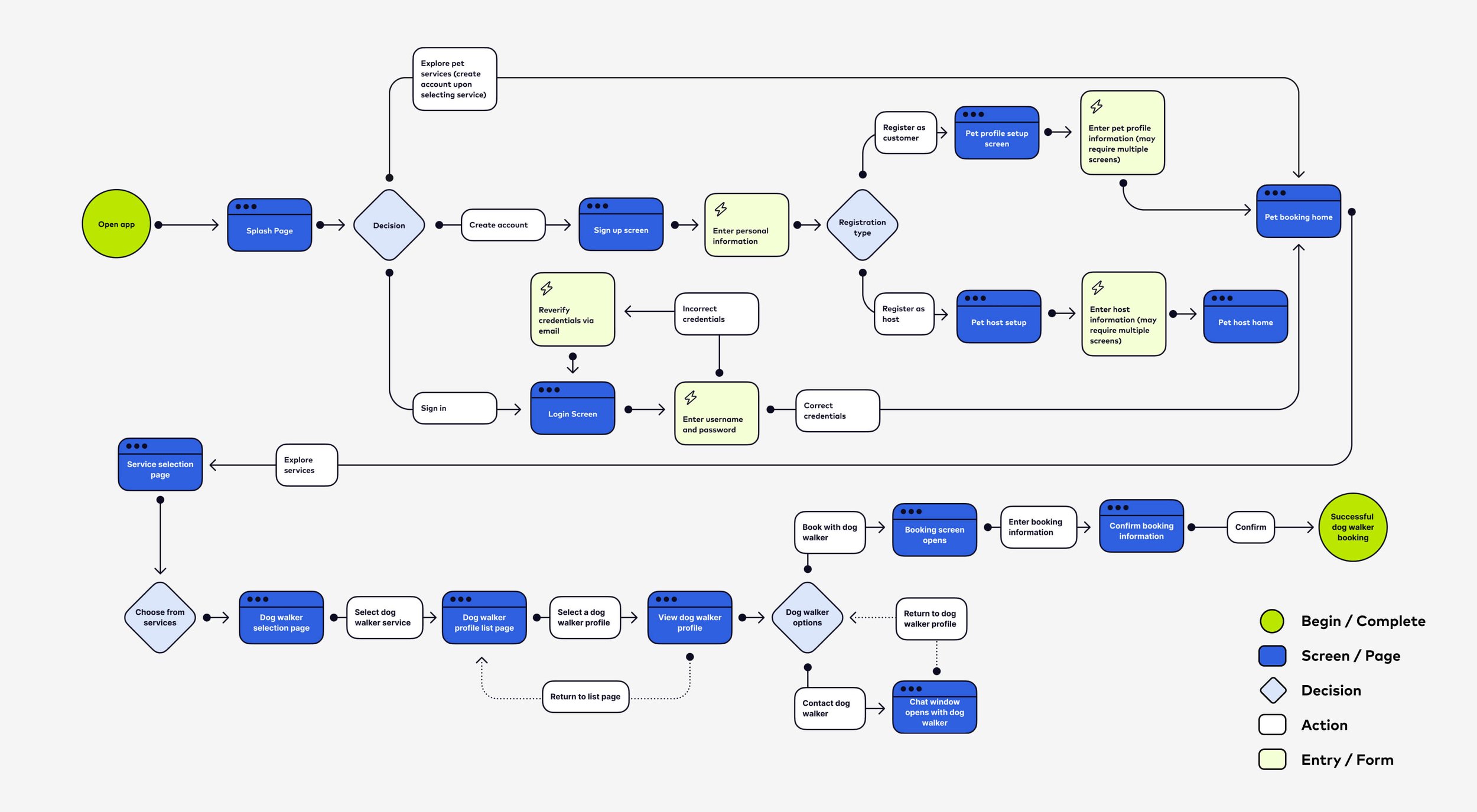 Fetchmate — user flow